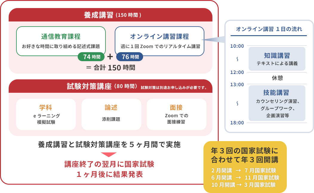 養成講習試験対策講習