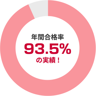 年間合格率93.5%の実績