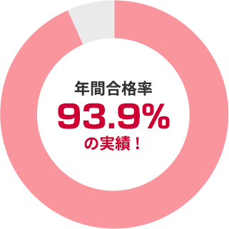 年間合格率93.9%の実績