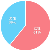 受講者データ・男女比