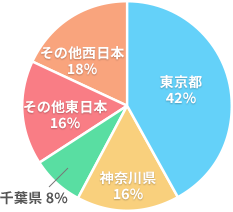 受講者データ・地域